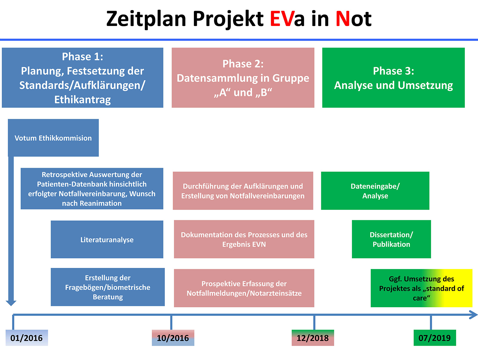 Zeitplan Projekt EVa in Not Holger Hauch Palliativpro