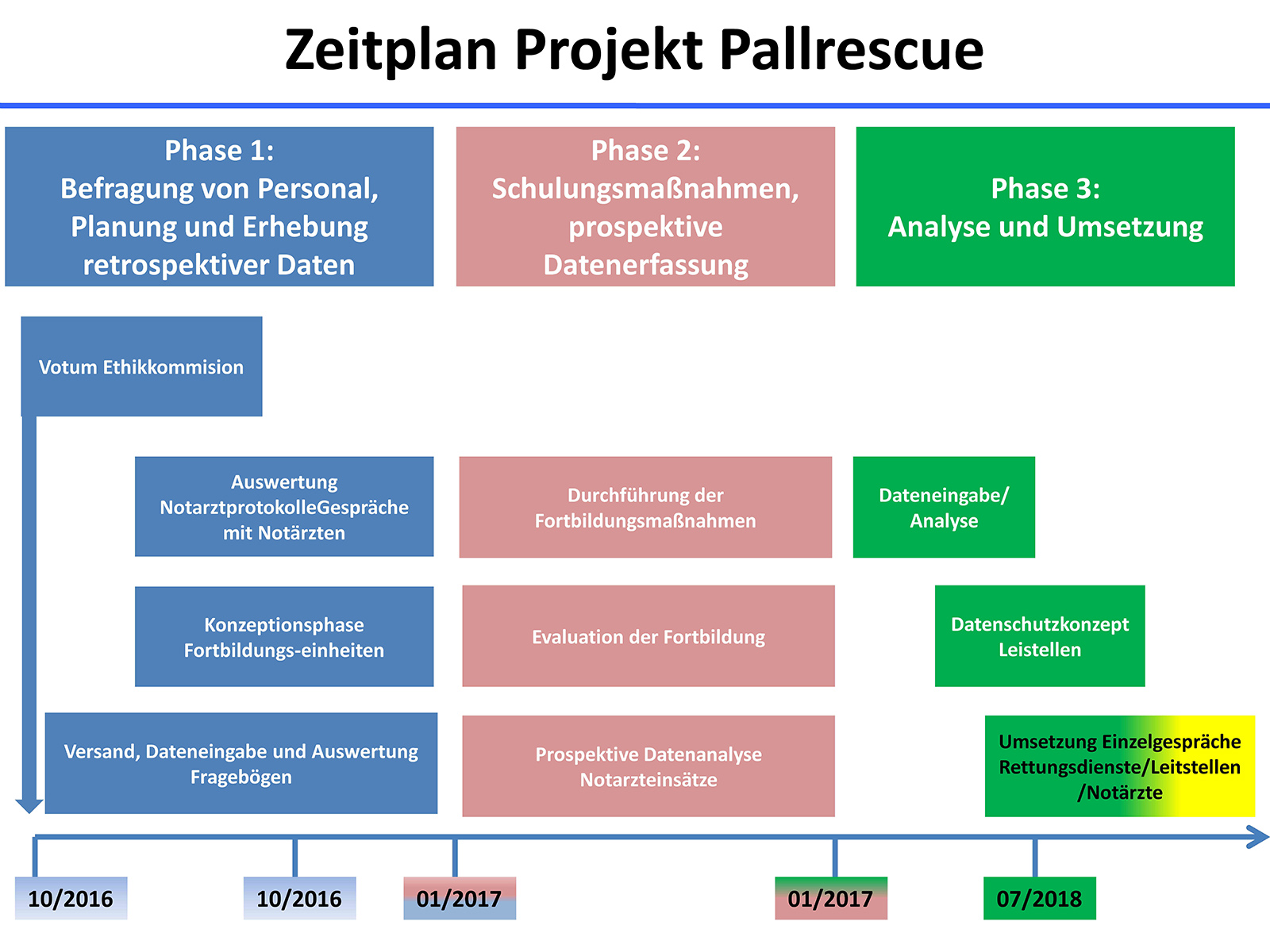 Zeitplan Projekt Pallrescue Holger Hauch Palliativpro